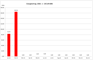 Monatlicher Ertrag der thermischen Solaanlge in der Wüste.